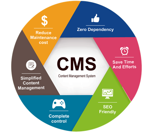 Content Management Systems | CSW Solutions