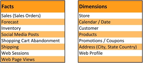 Facts & Dimensions