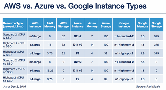 AWS vs Azure vs Google Chart