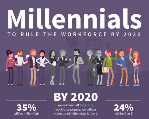 Millennials in work force