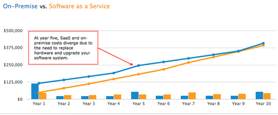 On-Premise vs. Software as a Service Chart