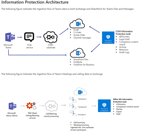 MS Teams Information Protection Architecture