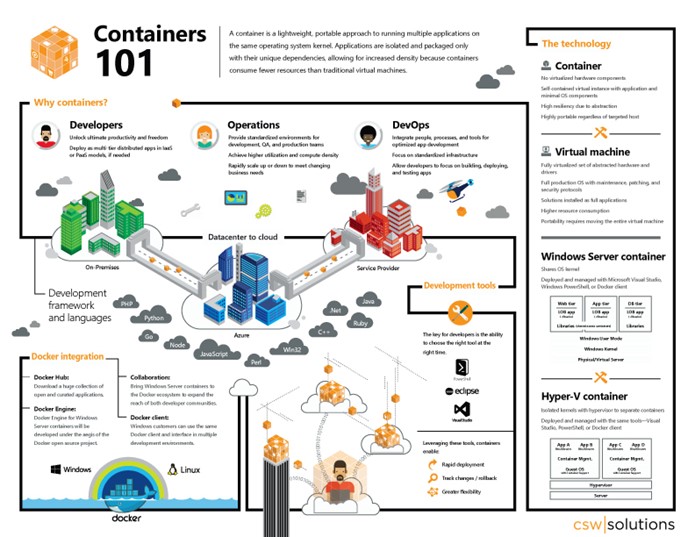 Containers 101