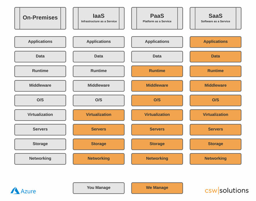 Azure Comparison Chart