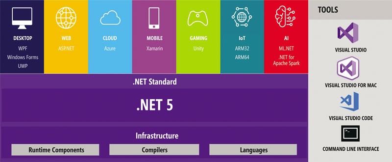 .NET 5 Scrn