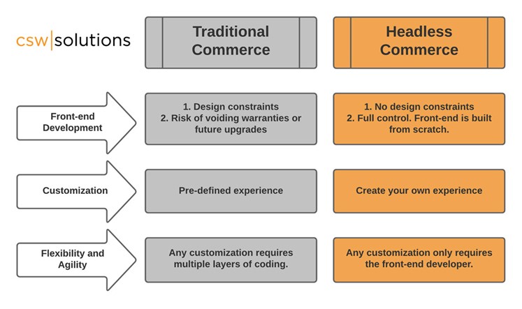 Traditional vs. Headless Commerce