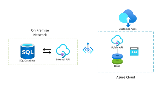 Azure based solutions