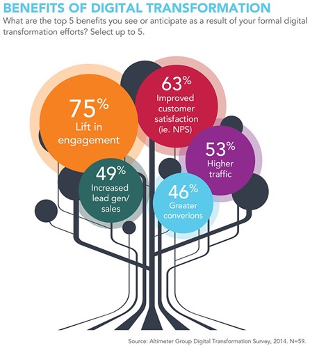 Benefits of Digital Transformation