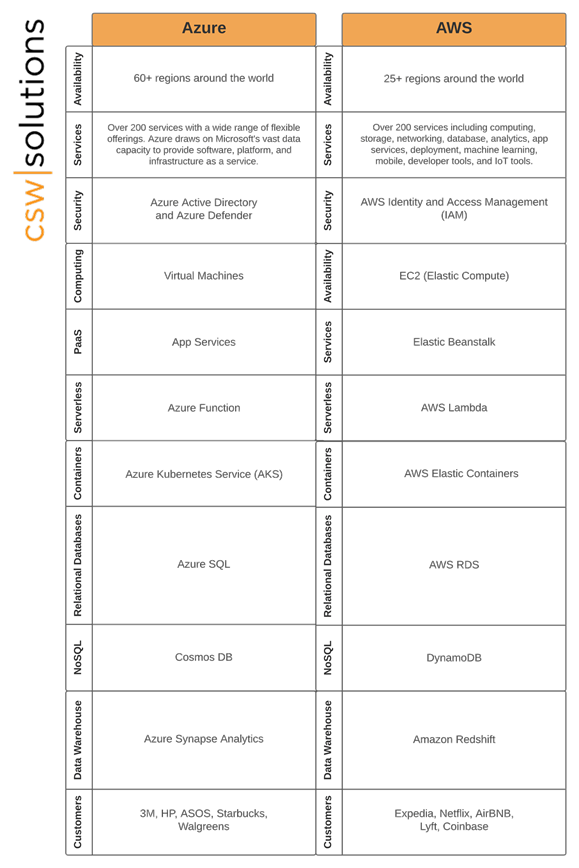 Azure vs. AWS Infograph