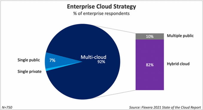 Multicloud Report Graph