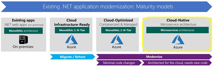 Cloud native .NET Maturity Models Graph