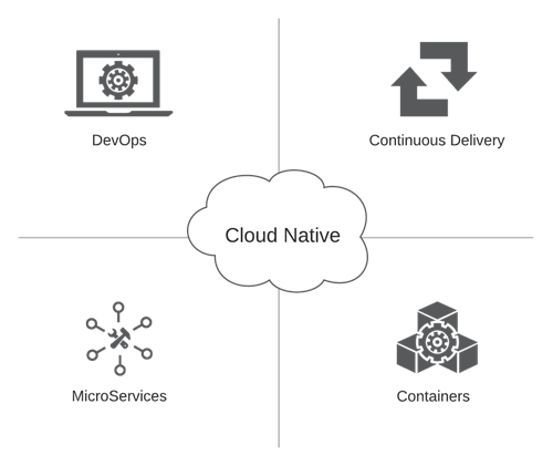 Cloud Native Diagram