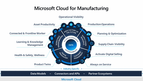 Azure IoT and Microsoft cloud for Manufacturing Graph