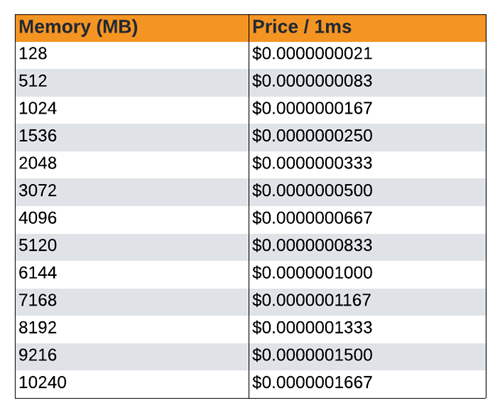 aws lambda vs azure functions - price per 1 memory size chart