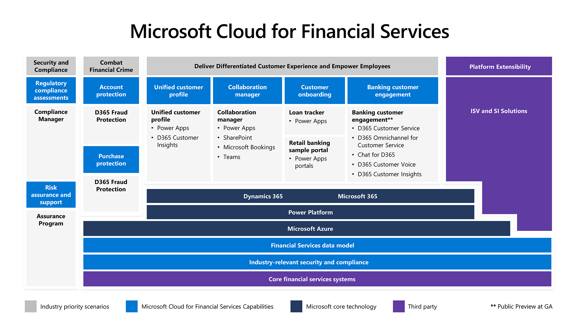 An Overview Of Microsoft Cloud For Financial Services   Fsi Marketecture 