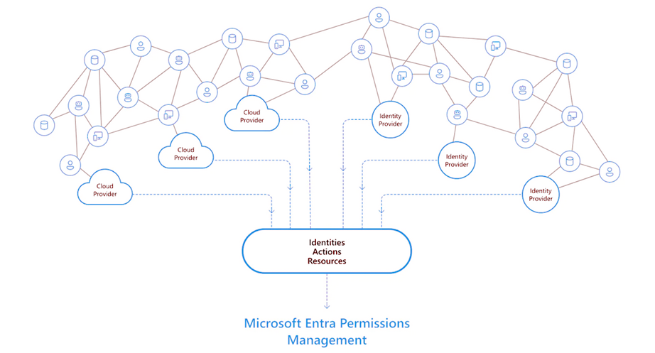 Microsoft Entra Permissions Diagram