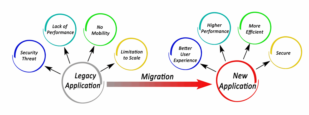 Legacy migration graph showing pros and cons in multicolored bubbles