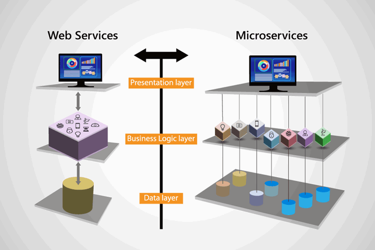 graphic comparing web services vs microservices