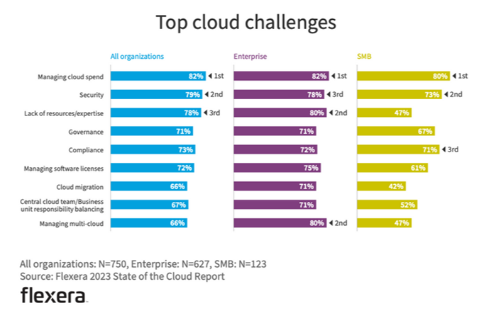 Cloud Spend Optimisation Table of Top Cloud Challanges from Flexera