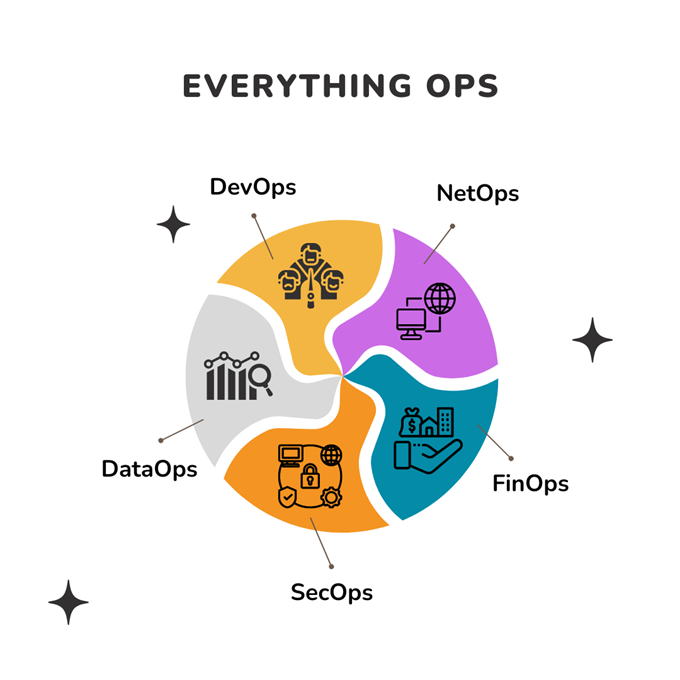 Icons in wheel representing Everything Ops