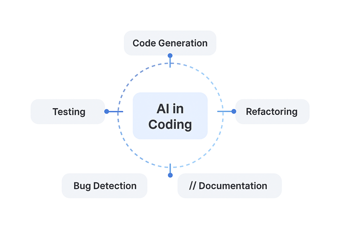 Flowchart diagram showing how artificial intelligence enhances software development, with labeled stages including code generation, refactoring, documentation, bug detection, and testing—centered around ‘AI in Coding’ on a white background.